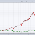 Altria and Microsoft – returns over the past decade