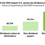 Five Dividend Achievers Raising Dividends Last Week