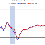 PCE Measure of Shelter Increases to 5.3% YoY in August