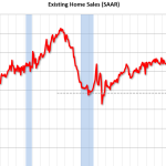 Real Estate Newsletter Articles this Week: Existing-Home Sales Decreased to 3.86 million SAAR in August