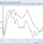 Rebalancing of the Housing Market Continues, as New Home Sales and Existing Home Prices are Consistent with the “Soft landing”