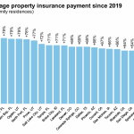 Insurance Costs “Spike”, Especially in Florida