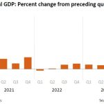 Real Gross Product is Increasing – Third Estimate