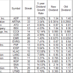 17 Dividend Growth Stocks Rewarding Owners With A Raise