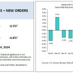 Manufacturers’ Shipments, Inventories, & Orders