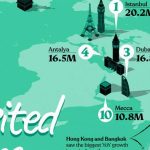 These Are The World’s Most Visited Cities