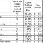 Twelve Dividend Growth Stocks Rewarding Shareholders With Raises